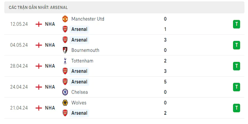 Arsenal thắng tưng bừng 5 vòng với 4 trận giữ sạch lưới