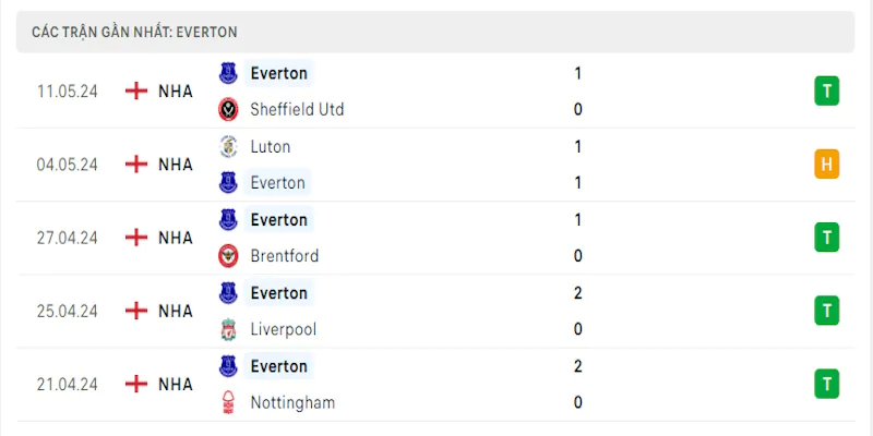 Everton đang có phong độ khá tốt với thành tích bất bại 5 vòng gần nhất
