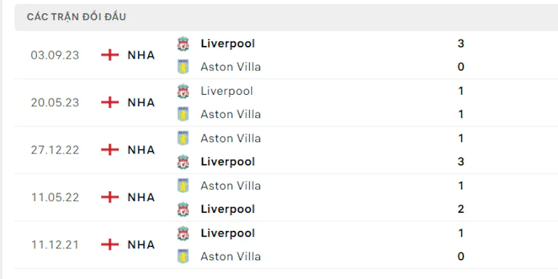 Aston Villa vs Liverpool Đối đầu với thành tích bất bại của Lữ đoàn đỏ