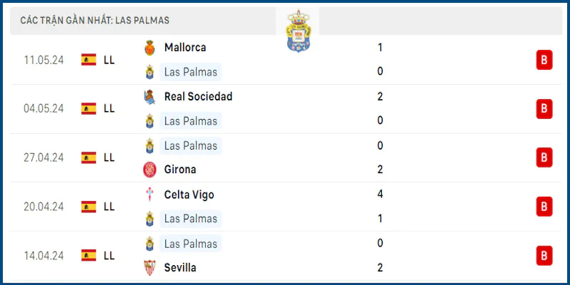 Las Palmas đang vô cùng tệ