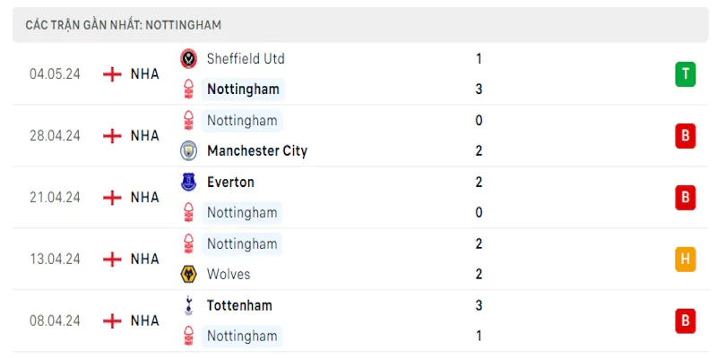 Phong độ khá tệ của Nottingham trong giai đoạn cuối mùa giải