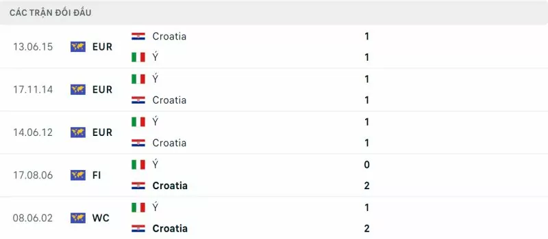 Lịch sử chạm trán Croatia vs Italia