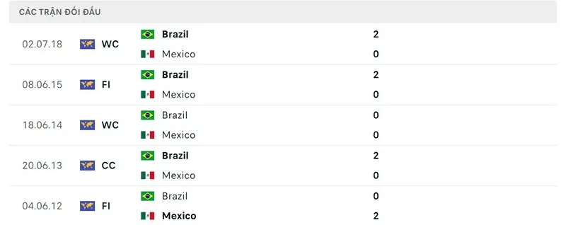 Lịch sử chạm trán Mexico vs Brazil